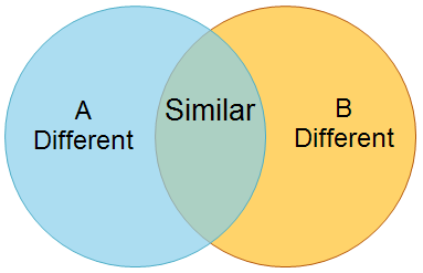 Venn Diagram: Blue/A; Yellow/Different; overlap/Similar